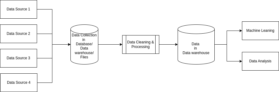 Data-Life-Cycle