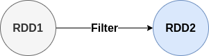 rdd lineage
