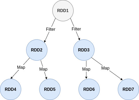 rdd lineage