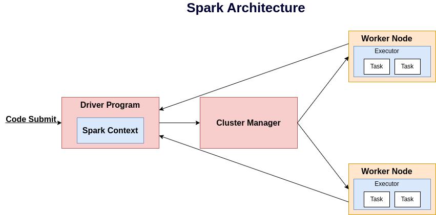 explain-spark-architecture
